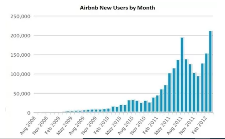 Growth Hacking: pași de implementare airbnb