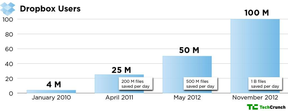 Growth Hacking 2023 exemple dropbox