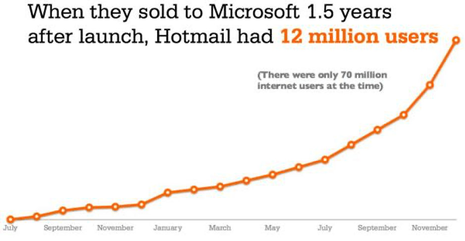 Growth Hacking examples 2023