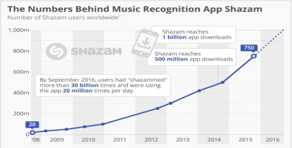 Growth Hacking examples shazam