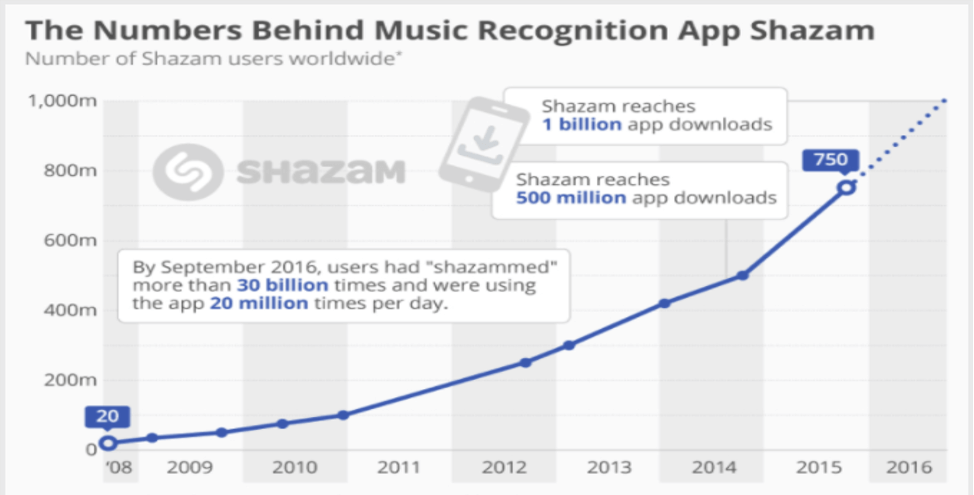 Growth Hacking: этапы реализации и примеры Shazam