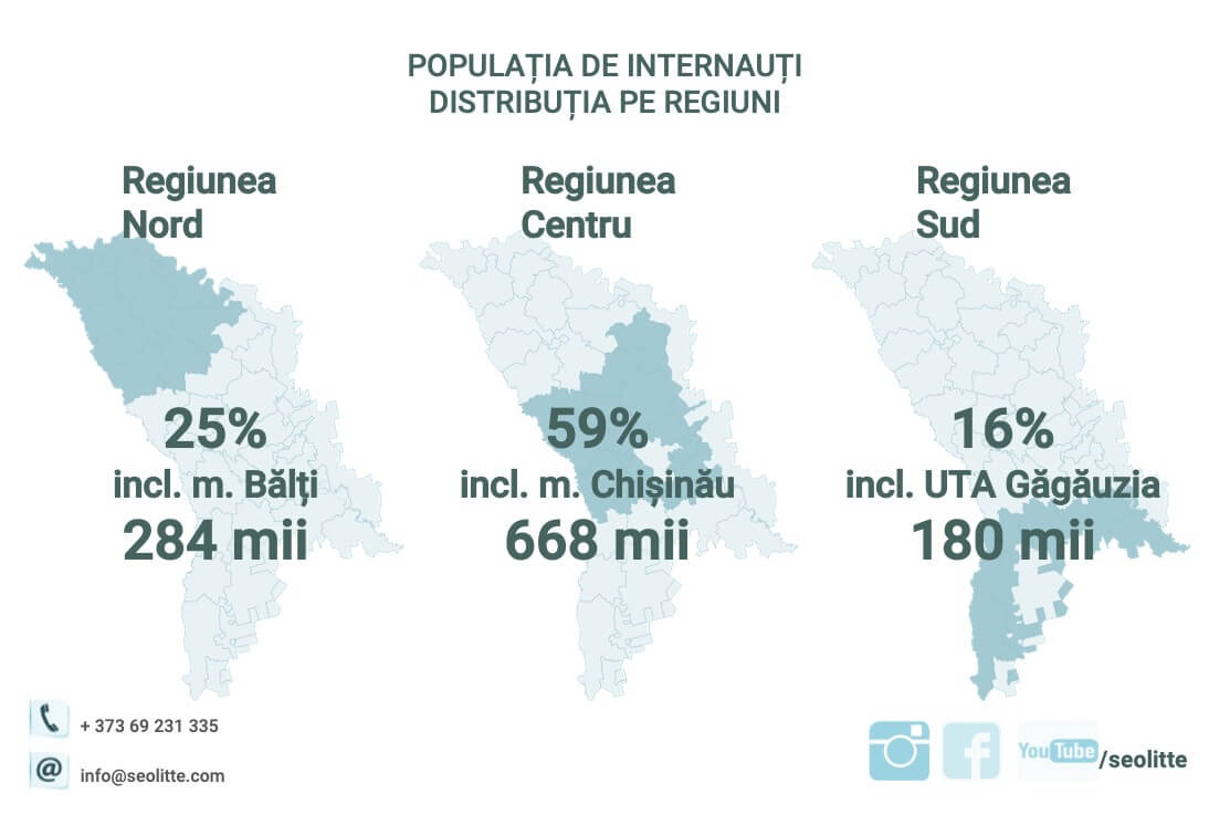date despre Audiența online din Republica Moldova